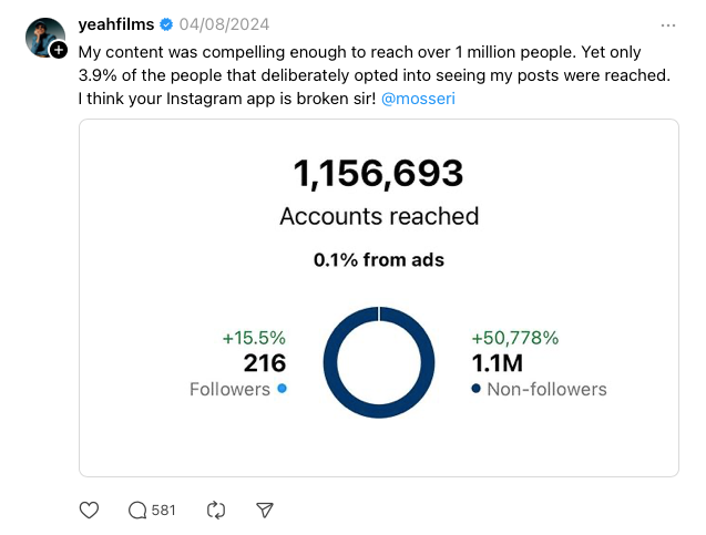 A screenshot of a post by user @yeahfilms on Threads, complaining that one of his Instagram posts reached more than a million accounts - but only 216 of his followers (he has 5500 IG followers)