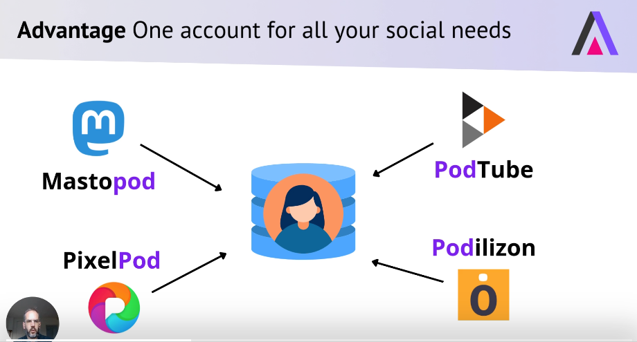a screenshot with the words: "Advantage: one account for all your social needs" with the drawing of a female user in the middle and icons of Mastopod, Pixelpod, Podtube and Podilizon with arrows pointing to the user at the center