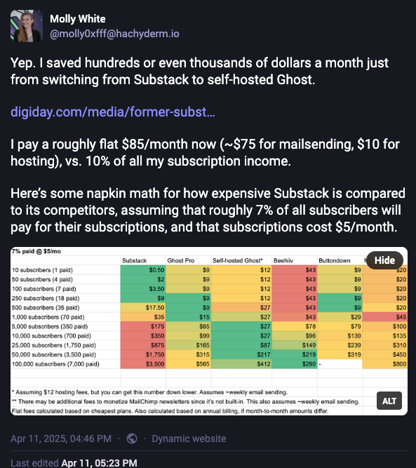 A toot by Molly White that reads: Yep. I saved hundreds or even thousands of dollars a month just from switching from Substack to self-hosted Ghost. https://digiday.com/media/former-substack-creators-say-theyre-earning-more-on-new-platforms-that-offer-larger-shares-of-subscription-revenue/ I pay a roughly flat $85/month now (~$75 for mailsending, $10 for hosting), vs. 10% of all my subscription income. Here’s some napkin math for how expensive Substack is compared to its competitors, assuming that roughly 7% of all subscribers will pay for their subscriptions, and that subscriptions cost $5/month