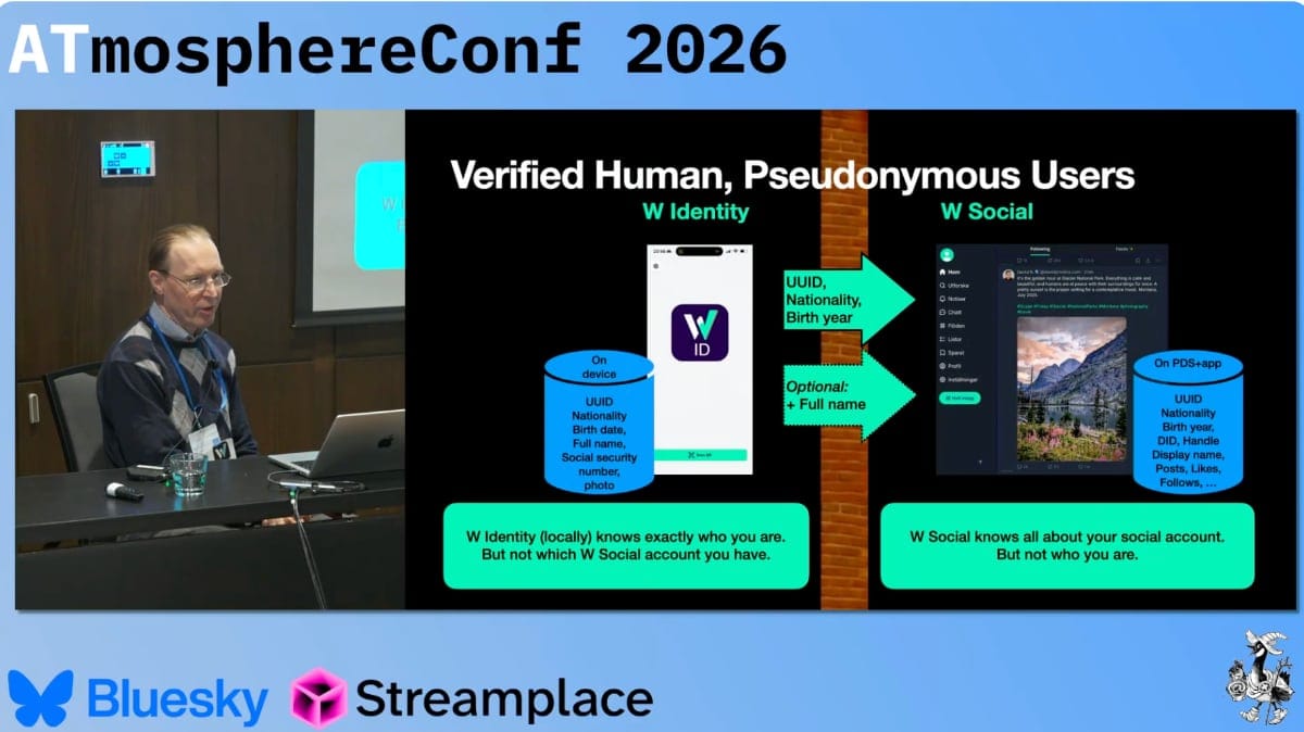 a slide from ATmosphere Conf explaining the inner workings of W Identity. "Verified Human, Pseudonymous Users" with a wall between W Identity and W Social - "W social knows all about your social account but not who you are"