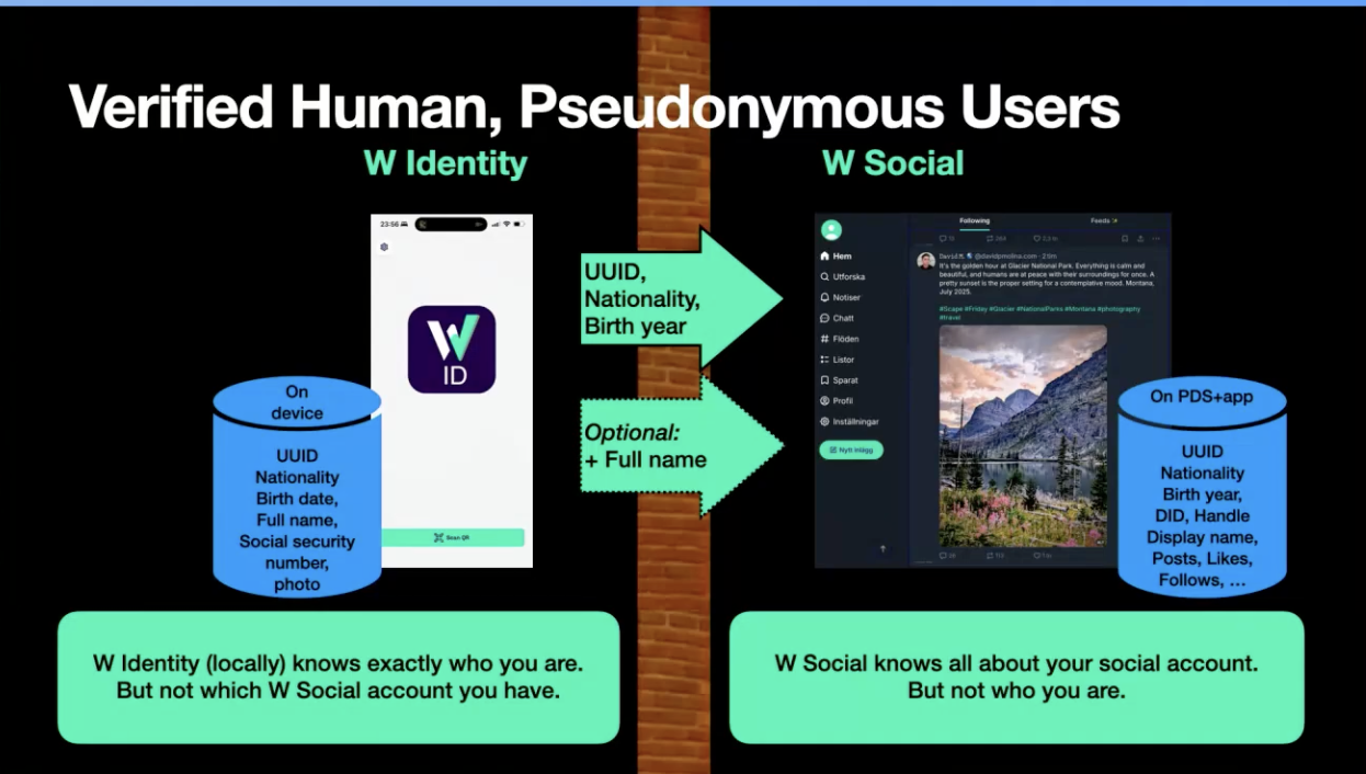 a still image from Jan Lindblad's presentation showing the separation between W Identity and W Social. The title is "Verified Human, Preudonymous Users" with a brick wall between W Identity and W Social. A text over W Identity reads: "W Identity locally knows exactly who you are but not which W Social account you have" and on W Social's side the text reads "W Social knows all about your social account, but not who you are."